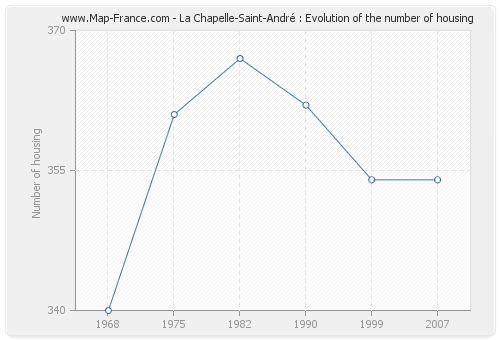 La Chapelle-Saint-André : Evolution of the number of housing